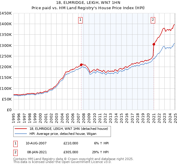 18, ELMRIDGE, LEIGH, WN7 1HN: Price paid vs HM Land Registry's House Price Index