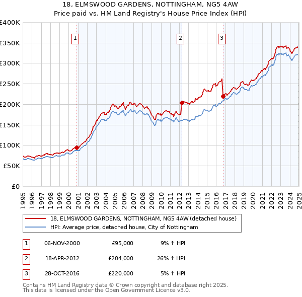 18, ELMSWOOD GARDENS, NOTTINGHAM, NG5 4AW: Price paid vs HM Land Registry's House Price Index