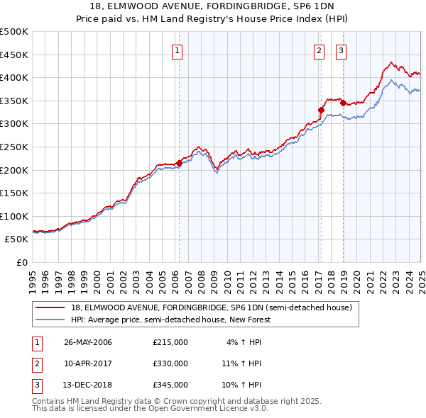 18, ELMWOOD AVENUE, FORDINGBRIDGE, SP6 1DN: Price paid vs HM Land Registry's House Price Index