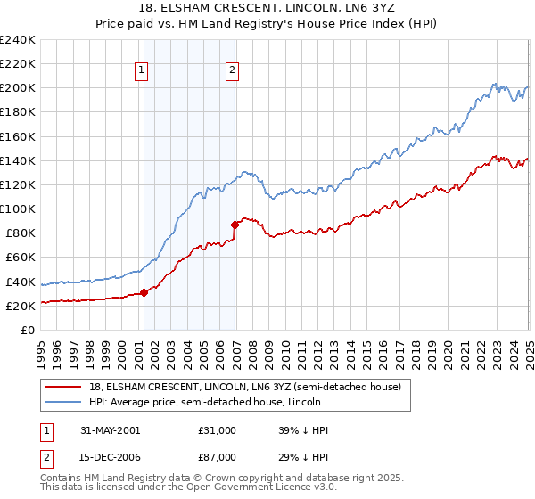 18, ELSHAM CRESCENT, LINCOLN, LN6 3YZ: Price paid vs HM Land Registry's House Price Index