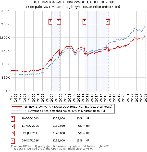 18, ELVASTON PARK, KINGSWOOD, HULL, HU7 3JX: Price paid vs HM Land Registry's House Price Index