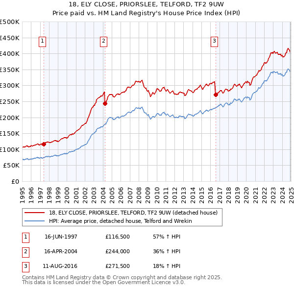 18, ELY CLOSE, PRIORSLEE, TELFORD, TF2 9UW: Price paid vs HM Land Registry's House Price Index