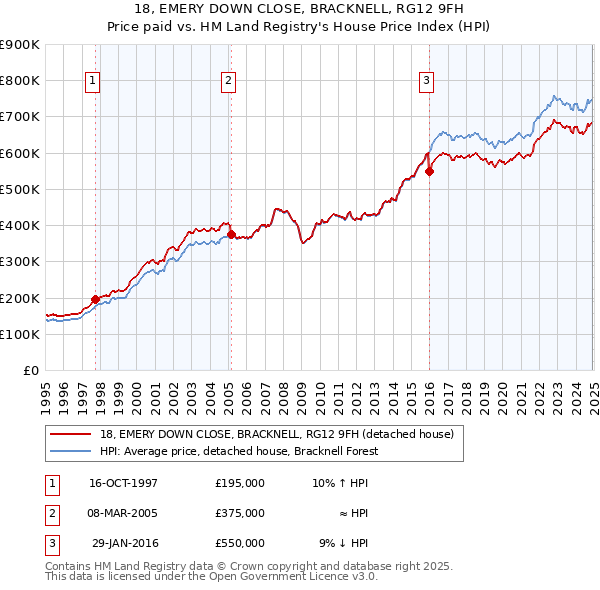 18, EMERY DOWN CLOSE, BRACKNELL, RG12 9FH: Price paid vs HM Land Registry's House Price Index