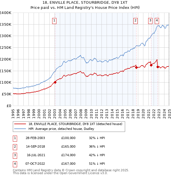 18, ENVILLE PLACE, STOURBRIDGE, DY8 1XT: Price paid vs HM Land Registry's House Price Index