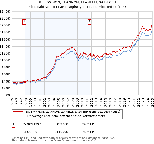 18, ERW NON, LLANNON, LLANELLI, SA14 6BH: Price paid vs HM Land Registry's House Price Index