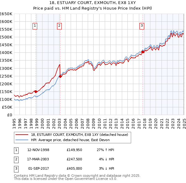 18, ESTUARY COURT, EXMOUTH, EX8 1XY: Price paid vs HM Land Registry's House Price Index