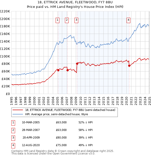 18, ETTRICK AVENUE, FLEETWOOD, FY7 8BU: Price paid vs HM Land Registry's House Price Index