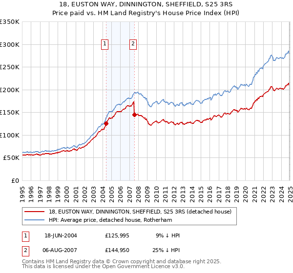 18, EUSTON WAY, DINNINGTON, SHEFFIELD, S25 3RS: Price paid vs HM Land Registry's House Price Index
