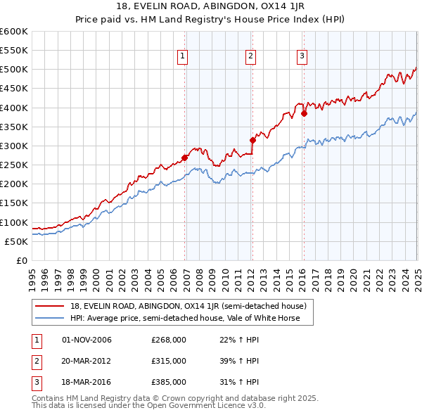 18, EVELIN ROAD, ABINGDON, OX14 1JR: Price paid vs HM Land Registry's House Price Index