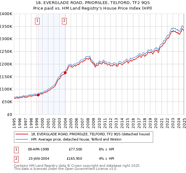18, EVERGLADE ROAD, PRIORSLEE, TELFORD, TF2 9QS: Price paid vs HM Land Registry's House Price Index