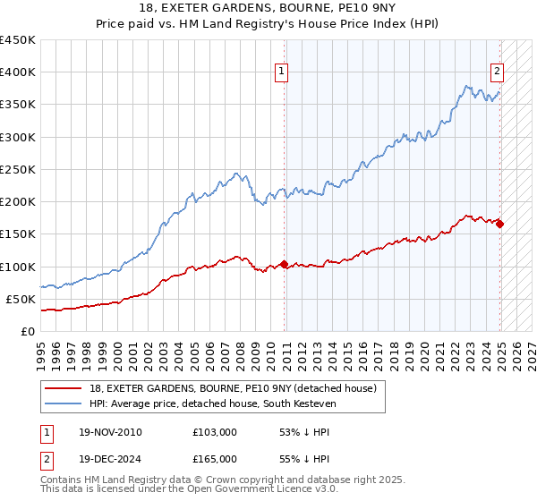 18, EXETER GARDENS, BOURNE, PE10 9NY: Price paid vs HM Land Registry's House Price Index