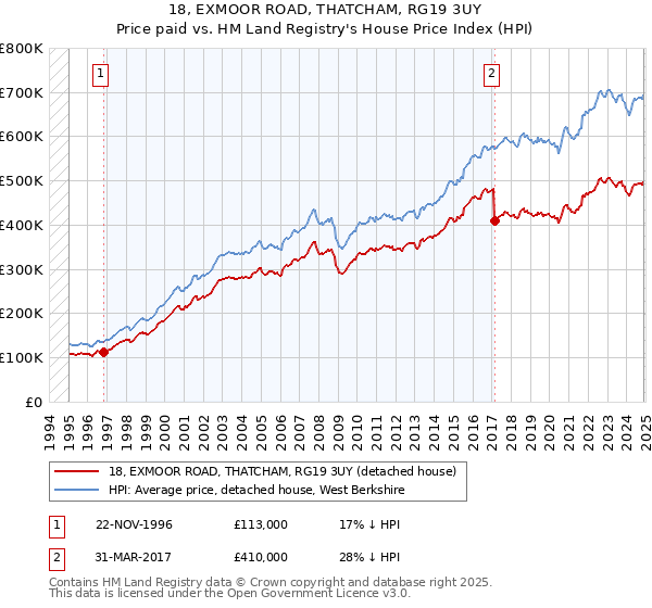 18, EXMOOR ROAD, THATCHAM, RG19 3UY: Price paid vs HM Land Registry's House Price Index