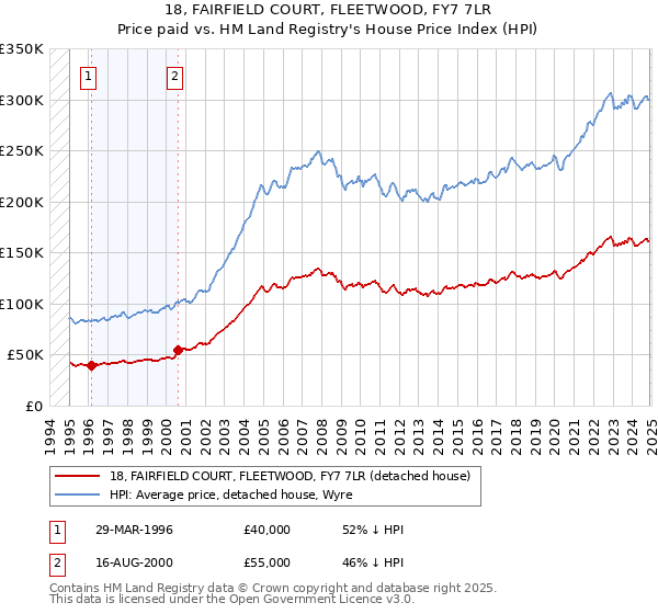 18, FAIRFIELD COURT, FLEETWOOD, FY7 7LR: Price paid vs HM Land Registry's House Price Index