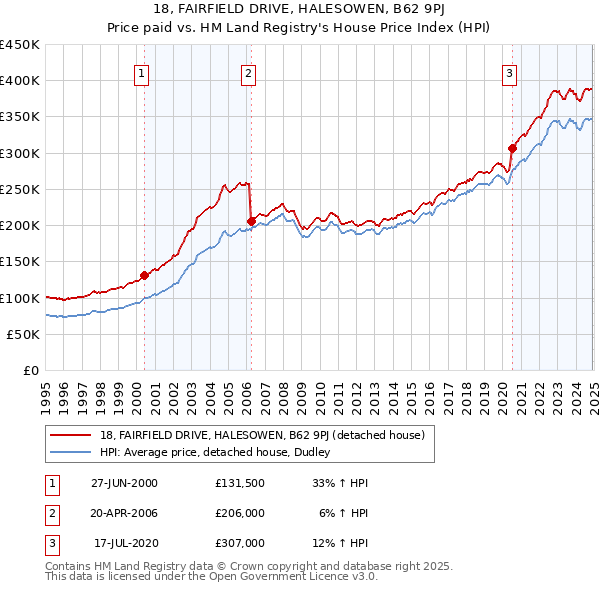18, FAIRFIELD DRIVE, HALESOWEN, B62 9PJ: Price paid vs HM Land Registry's House Price Index