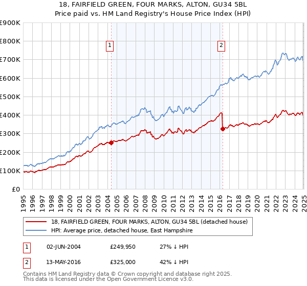 18, FAIRFIELD GREEN, FOUR MARKS, ALTON, GU34 5BL: Price paid vs HM Land Registry's House Price Index
