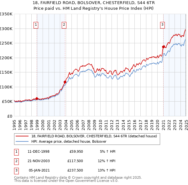 18, FAIRFIELD ROAD, BOLSOVER, CHESTERFIELD, S44 6TR: Price paid vs HM Land Registry's House Price Index