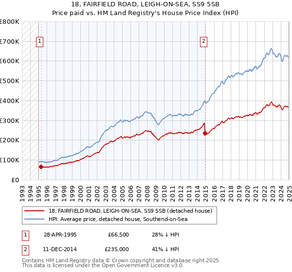 18, FAIRFIELD ROAD, LEIGH-ON-SEA, SS9 5SB: Price paid vs HM Land Registry's House Price Index
