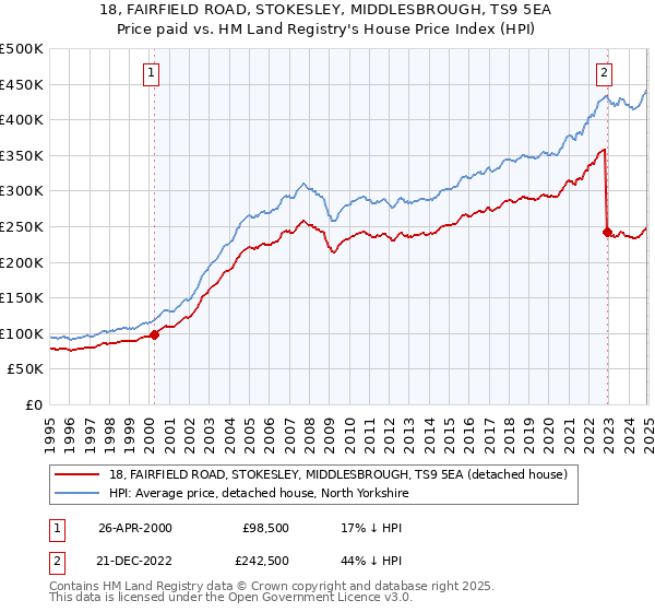 18, FAIRFIELD ROAD, STOKESLEY, MIDDLESBROUGH, TS9 5EA: Price paid vs HM Land Registry's House Price Index