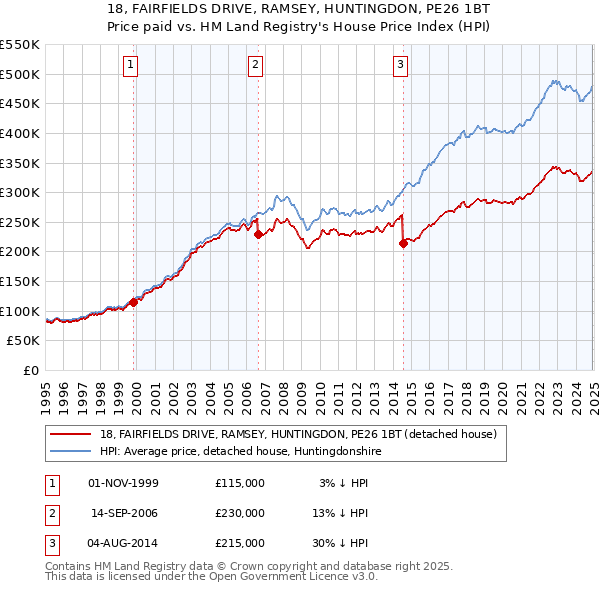 18, FAIRFIELDS DRIVE, RAMSEY, HUNTINGDON, PE26 1BT: Price paid vs HM Land Registry's House Price Index