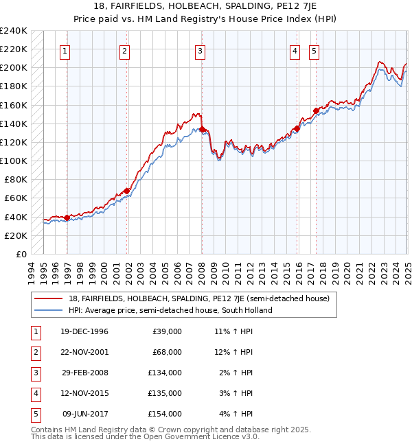 18, FAIRFIELDS, HOLBEACH, SPALDING, PE12 7JE: Price paid vs HM Land Registry's House Price Index