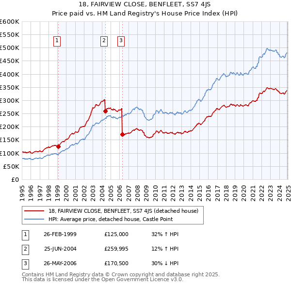 18, FAIRVIEW CLOSE, BENFLEET, SS7 4JS: Price paid vs HM Land Registry's House Price Index