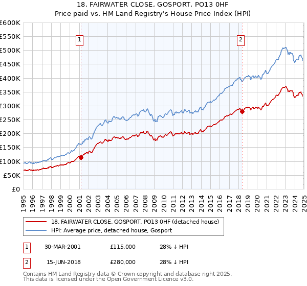 18, FAIRWATER CLOSE, GOSPORT, PO13 0HF: Price paid vs HM Land Registry's House Price Index