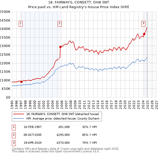 18, FAIRWAYS, CONSETT, DH8 5NT: Price paid vs HM Land Registry's House Price Index