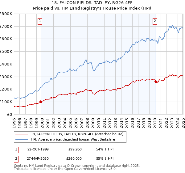 18, FALCON FIELDS, TADLEY, RG26 4FF: Price paid vs HM Land Registry's House Price Index