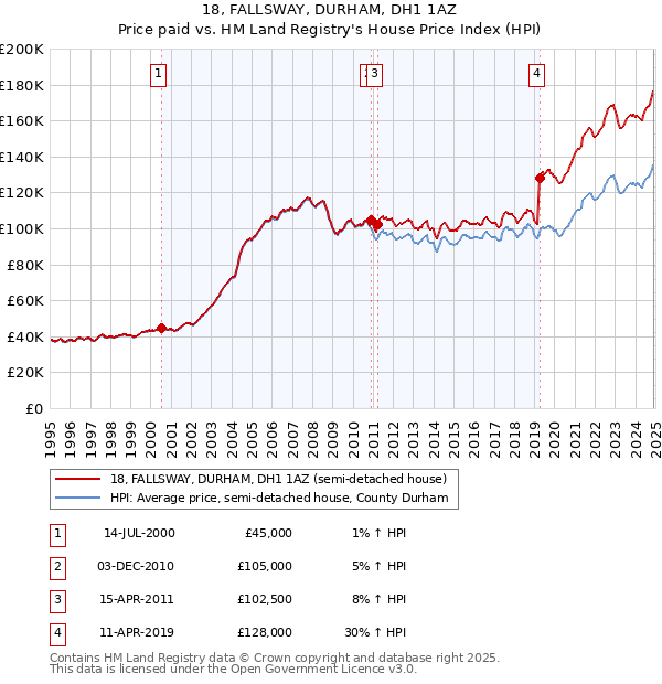 18, FALLSWAY, DURHAM, DH1 1AZ: Price paid vs HM Land Registry's House Price Index