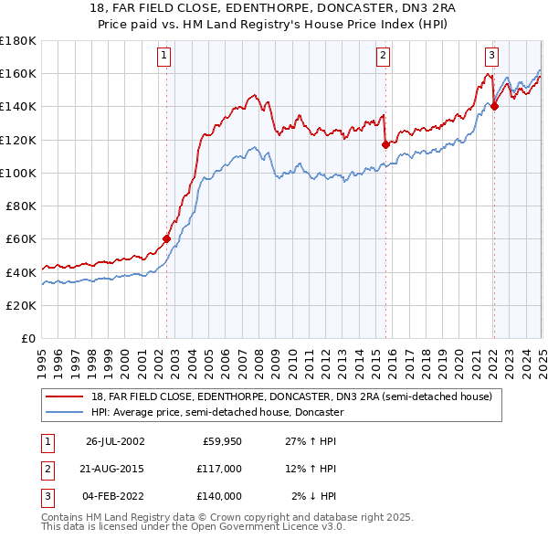 18, FAR FIELD CLOSE, EDENTHORPE, DONCASTER, DN3 2RA: Price paid vs HM Land Registry's House Price Index