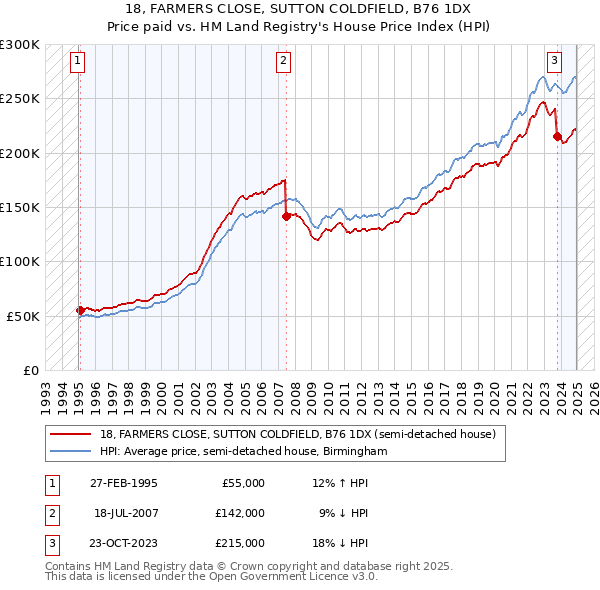 18, FARMERS CLOSE, SUTTON COLDFIELD, B76 1DX: Price paid vs HM Land Registry's House Price Index