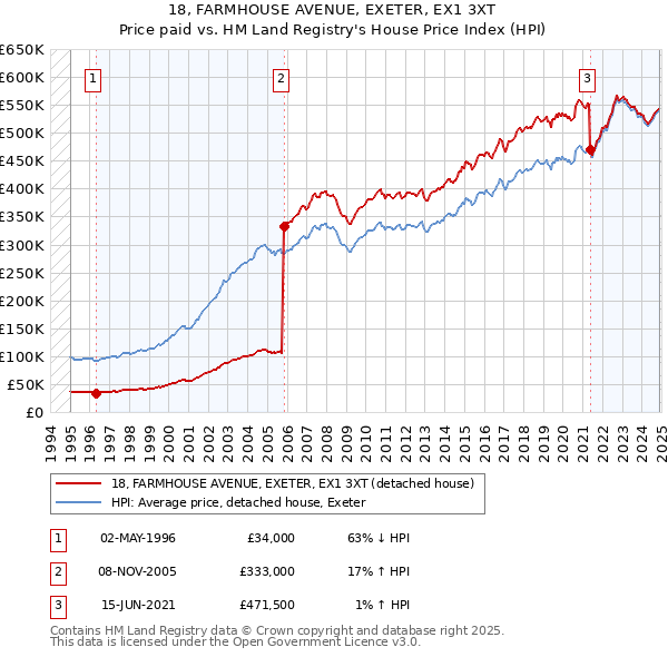 18, FARMHOUSE AVENUE, EXETER, EX1 3XT: Price paid vs HM Land Registry's House Price Index