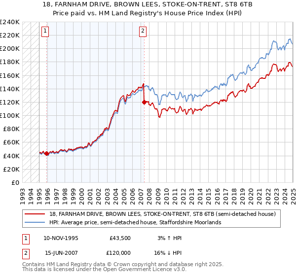 18, FARNHAM DRIVE, BROWN LEES, STOKE-ON-TRENT, ST8 6TB: Price paid vs HM Land Registry's House Price Index