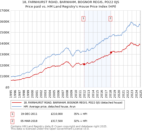 18, FARNHURST ROAD, BARNHAM, BOGNOR REGIS, PO22 0JS: Price paid vs HM Land Registry's House Price Index