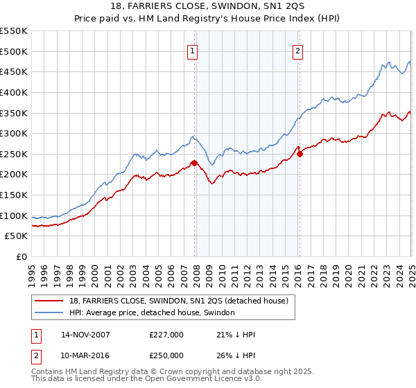 18, FARRIERS CLOSE, SWINDON, SN1 2QS: Price paid vs HM Land Registry's House Price Index