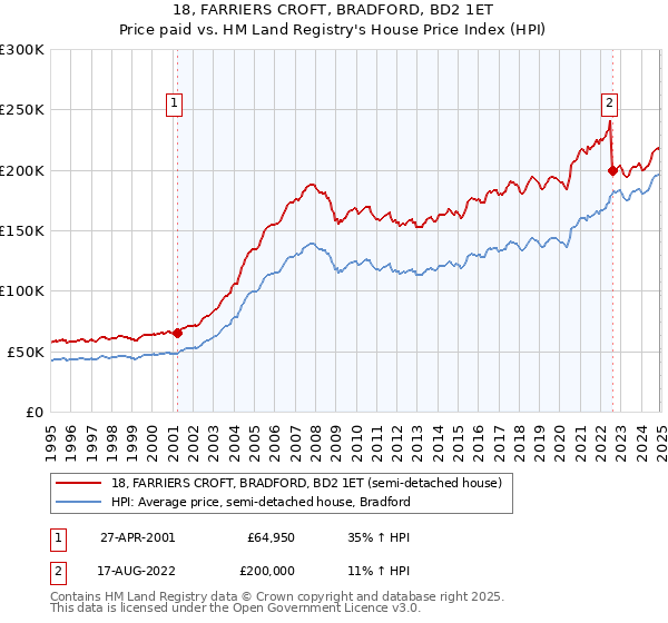 18, FARRIERS CROFT, BRADFORD, BD2 1ET: Price paid vs HM Land Registry's House Price Index