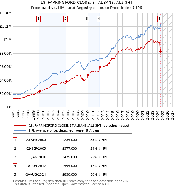 18, FARRINGFORD CLOSE, ST ALBANS, AL2 3HT: Price paid vs HM Land Registry's House Price Index