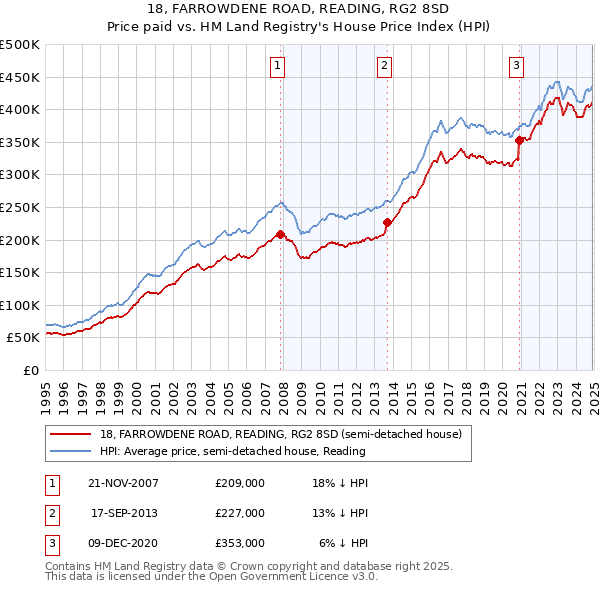 18, FARROWDENE ROAD, READING, RG2 8SD: Price paid vs HM Land Registry's House Price Index