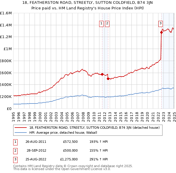 18, FEATHERSTON ROAD, STREETLY, SUTTON COLDFIELD, B74 3JN: Price paid vs HM Land Registry's House Price Index