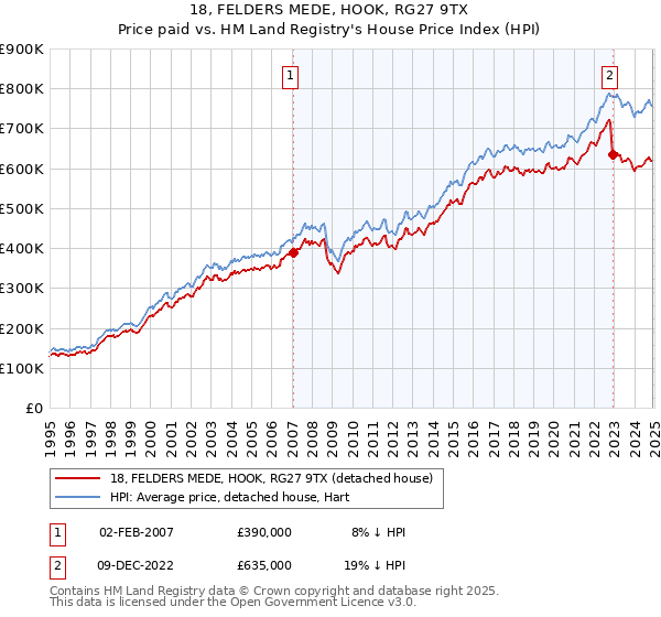 18, FELDERS MEDE, HOOK, RG27 9TX: Price paid vs HM Land Registry's House Price Index