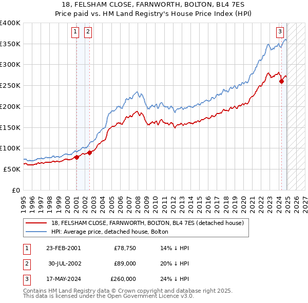 18, FELSHAM CLOSE, FARNWORTH, BOLTON, BL4 7ES: Price paid vs HM Land Registry's House Price Index