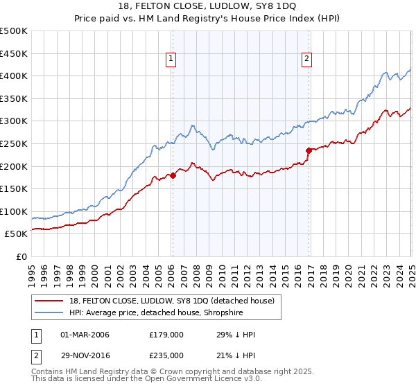 18, FELTON CLOSE, LUDLOW, SY8 1DQ: Price paid vs HM Land Registry's House Price Index