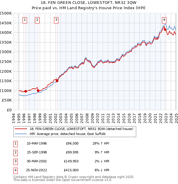 18, FEN GREEN CLOSE, LOWESTOFT, NR32 3QW: Price paid vs HM Land Registry's House Price Index
