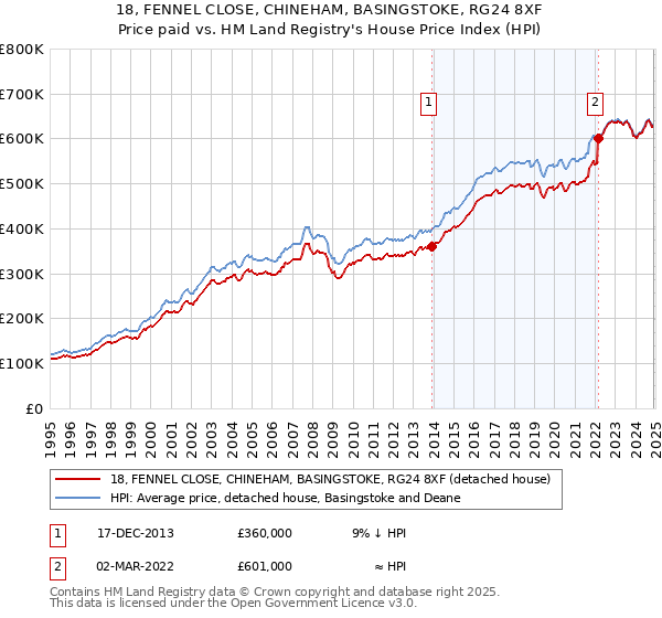 18, FENNEL CLOSE, CHINEHAM, BASINGSTOKE, RG24 8XF: Price paid vs HM Land Registry's House Price Index