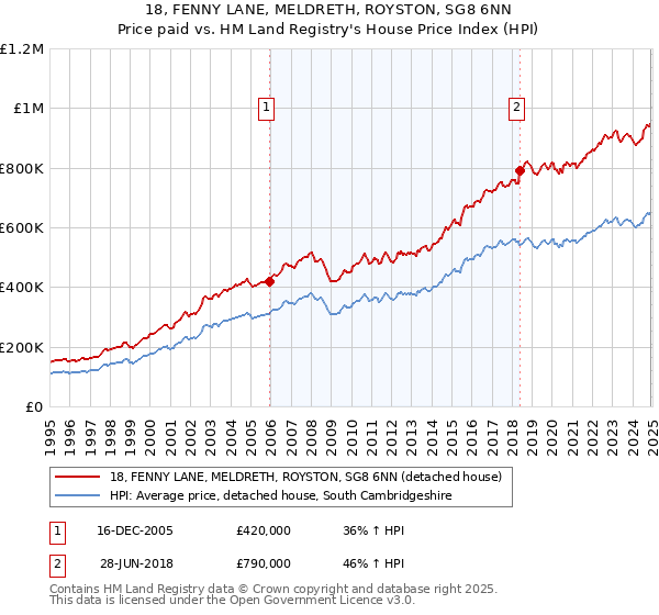 18, FENNY LANE, MELDRETH, ROYSTON, SG8 6NN: Price paid vs HM Land Registry's House Price Index
