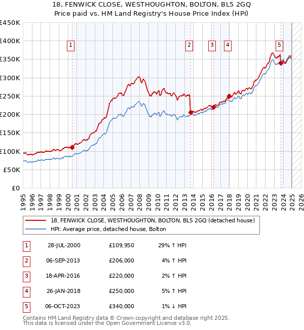 18, FENWICK CLOSE, WESTHOUGHTON, BOLTON, BL5 2GQ: Price paid vs HM Land Registry's House Price Index