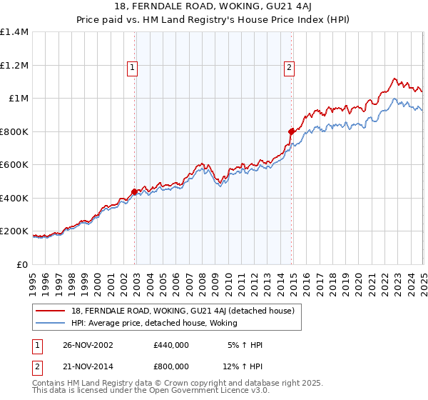 18, FERNDALE ROAD, WOKING, GU21 4AJ: Price paid vs HM Land Registry's House Price Index