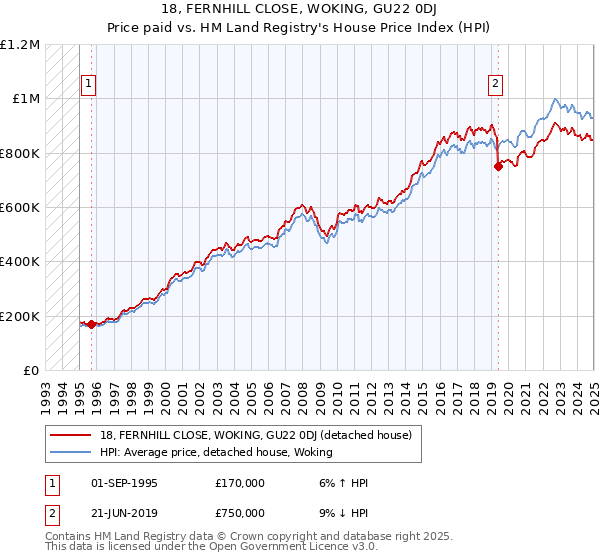 18, FERNHILL CLOSE, WOKING, GU22 0DJ: Price paid vs HM Land Registry's House Price Index