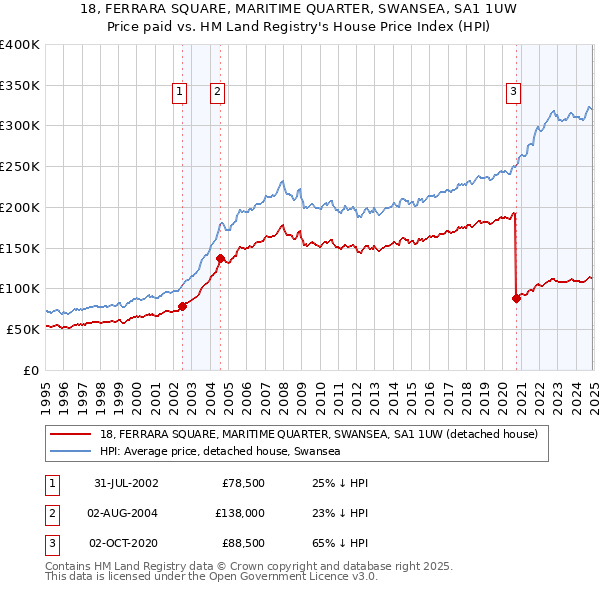 18, FERRARA SQUARE, MARITIME QUARTER, SWANSEA, SA1 1UW: Price paid vs HM Land Registry's House Price Index