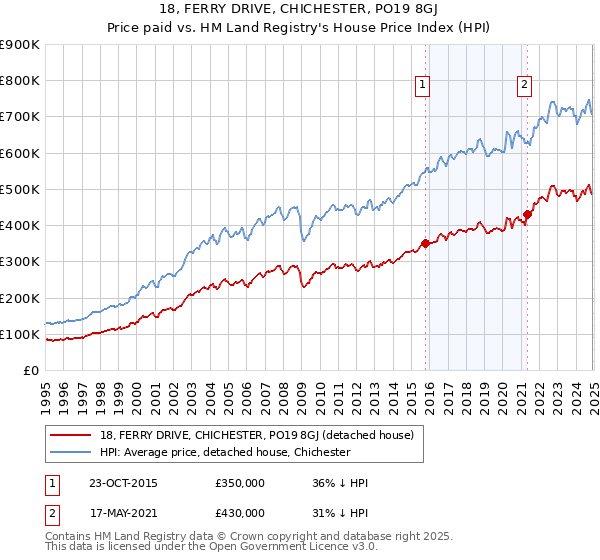 18, FERRY DRIVE, CHICHESTER, PO19 8GJ: Price paid vs HM Land Registry's House Price Index